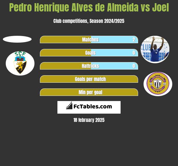 Pedro Henrique Alves de Almeida vs Joel h2h player stats