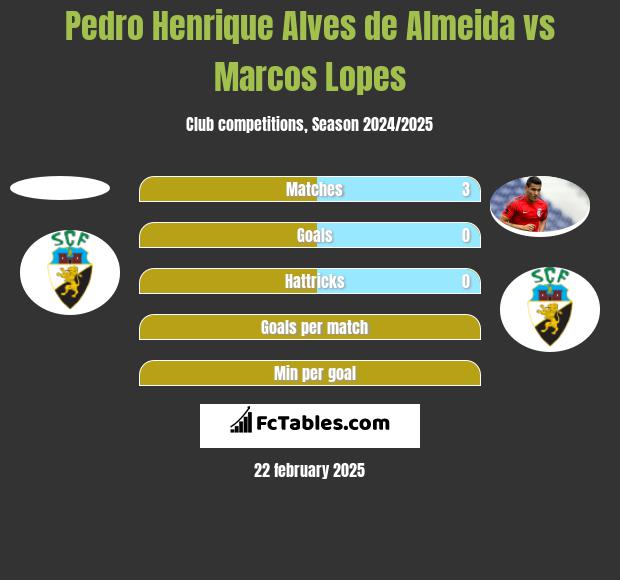 Pedro Henrique Alves de Almeida vs Marcos Lopes h2h player stats