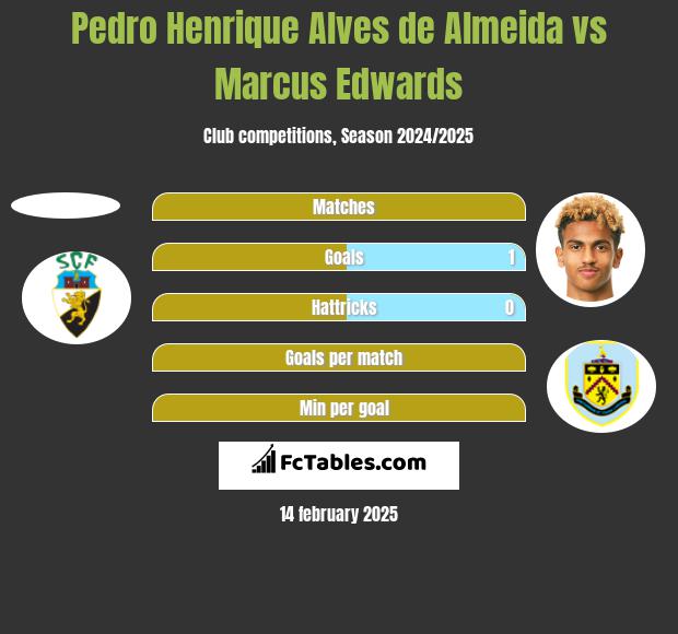 Pedro Henrique Alves de Almeida vs Marcus Edwards h2h player stats