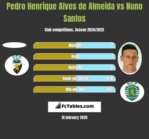 Pedro Henrique Alves de Almeida vs Nuno Santos h2h player stats