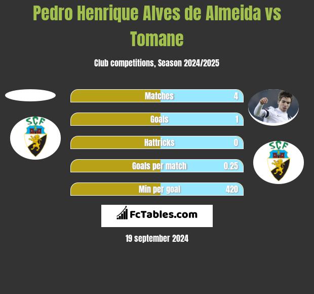 Pedro Henrique Alves de Almeida vs Tomane h2h player stats