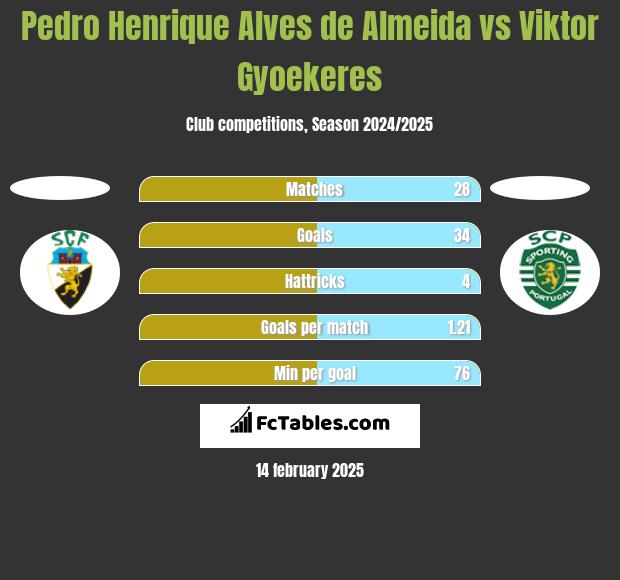 Pedro Henrique Alves de Almeida vs Viktor Gyoekeres h2h player stats