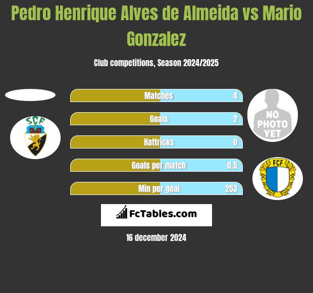 Pedro Henrique Alves de Almeida vs Mario Gonzalez h2h player stats