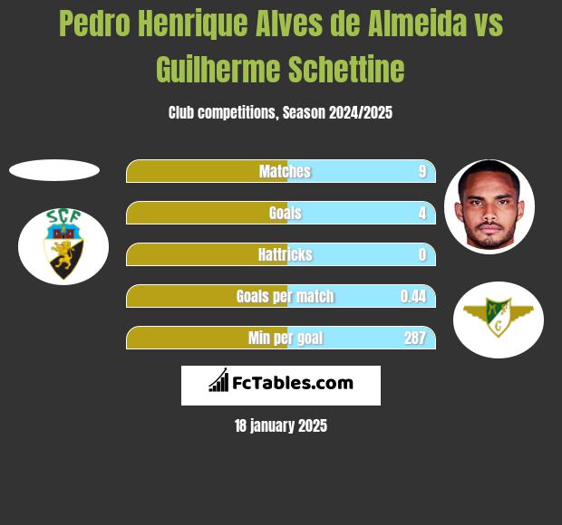 Pedro Henrique Alves de Almeida vs Guilherme Schettine h2h player stats