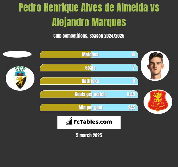 Pedro Henrique Alves de Almeida vs Alejandro Marques h2h player stats