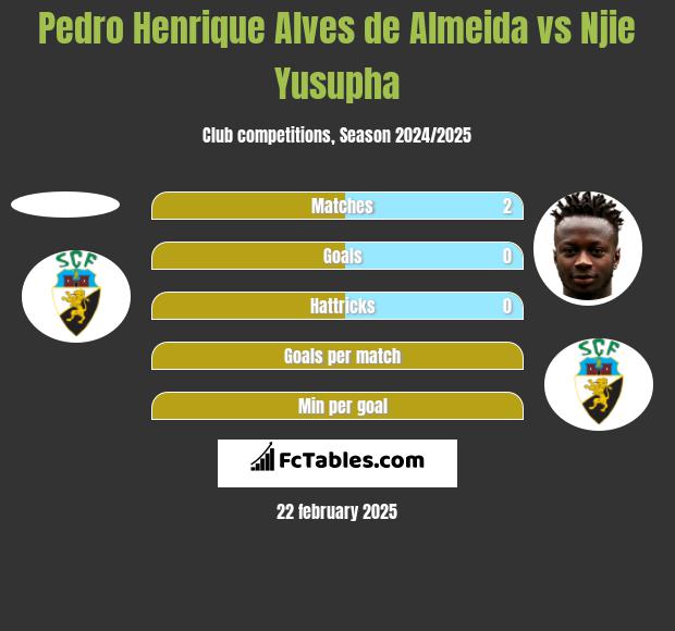 Pedro Henrique Alves de Almeida vs Njie Yusupha h2h player stats