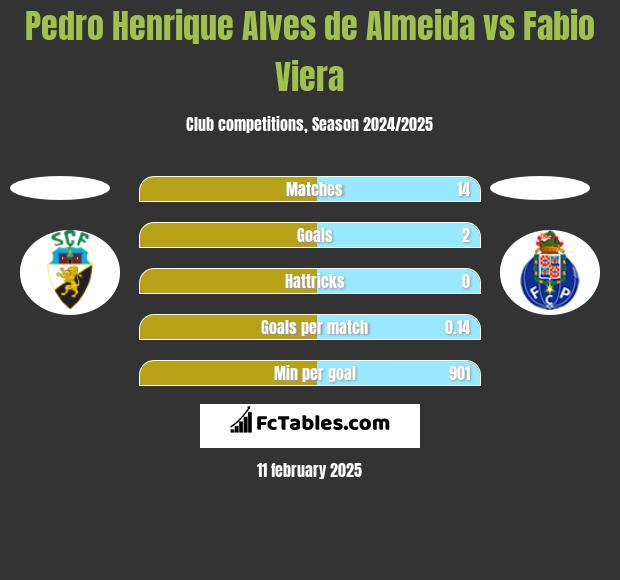 Pedro Henrique Alves de Almeida vs Fabio Viera h2h player stats