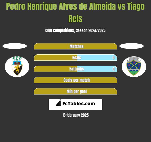 Pedro Henrique Alves de Almeida vs Tiago Reis h2h player stats