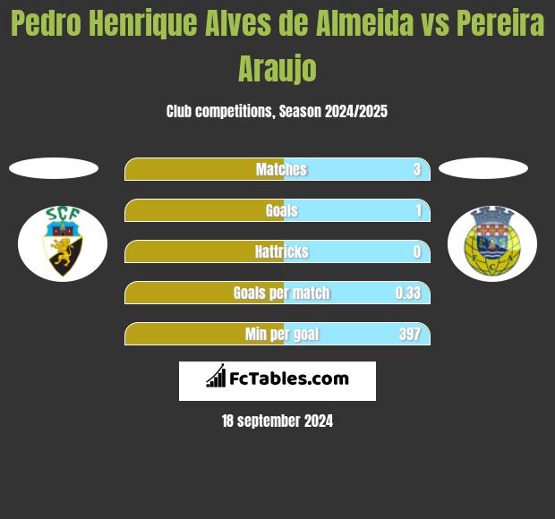 Pedro Henrique Alves de Almeida vs Pereira Araujo h2h player stats