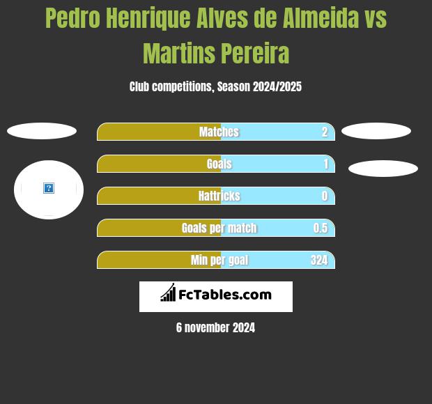 Pedro Henrique Alves de Almeida vs Martins Pereira h2h player stats