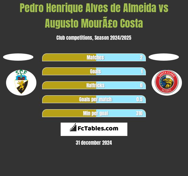 Pedro Henrique Alves de Almeida vs Augusto MourÃ£o Costa h2h player stats