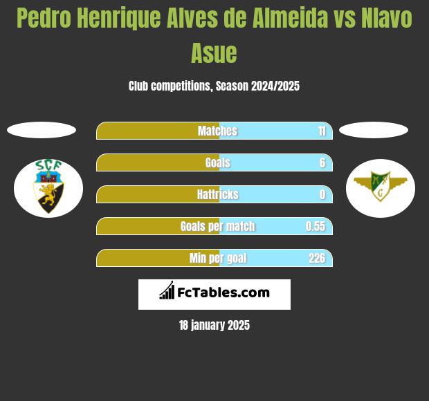 Pedro Henrique Alves de Almeida vs Nlavo Asue h2h player stats