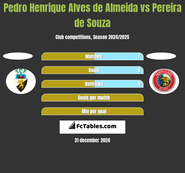 Pedro Henrique Alves de Almeida vs Pereira de Souza h2h player stats