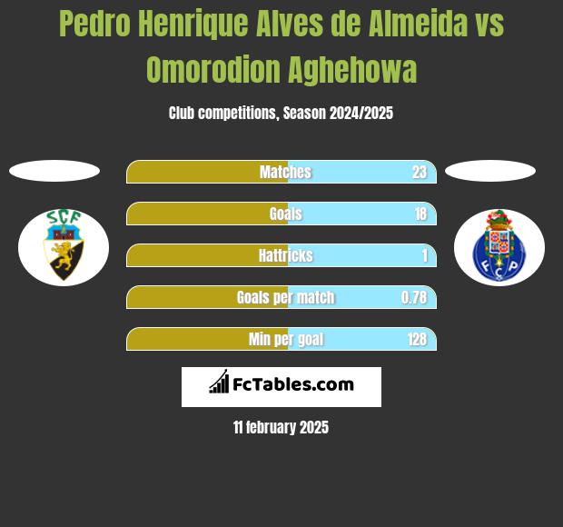 Pedro Henrique Alves de Almeida vs Omorodion Aghehowa h2h player stats