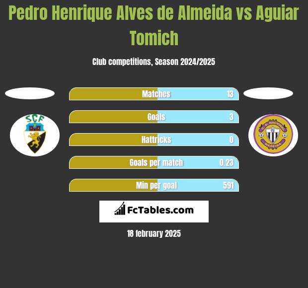 Pedro Henrique Alves de Almeida vs Aguiar Tomich h2h player stats