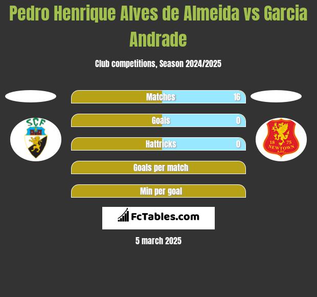 Pedro Henrique Alves de Almeida vs Garcia Andrade h2h player stats