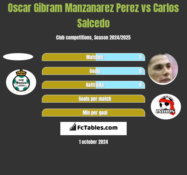 Oscar Gibram Manzanarez Perez vs Carlos Salcedo h2h player stats