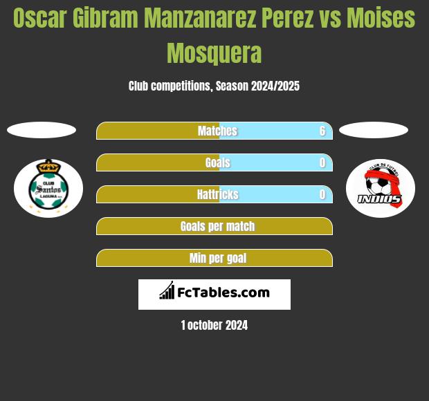 Oscar Gibram Manzanarez Perez vs Moises Mosquera h2h player stats