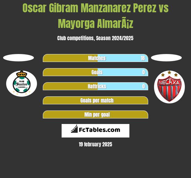 Oscar Gibram Manzanarez Perez vs Mayorga AlmarÃ¡z h2h player stats