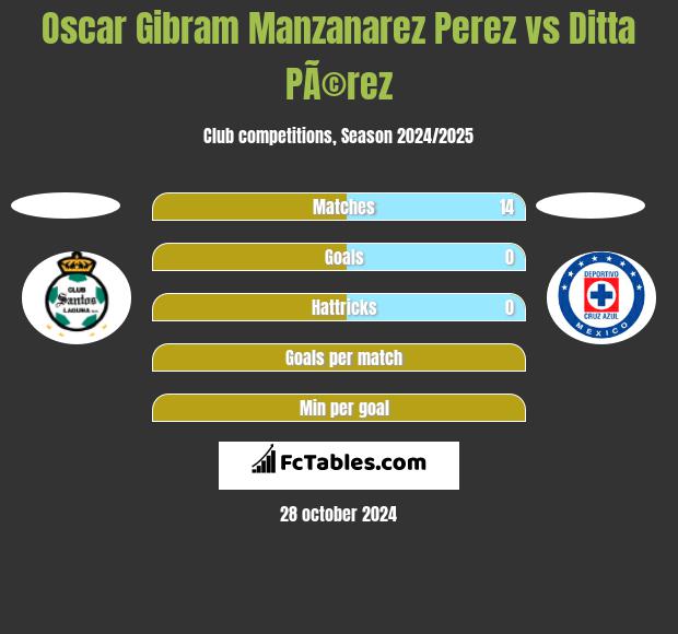 Oscar Gibram Manzanarez Perez vs Ditta PÃ©rez h2h player stats