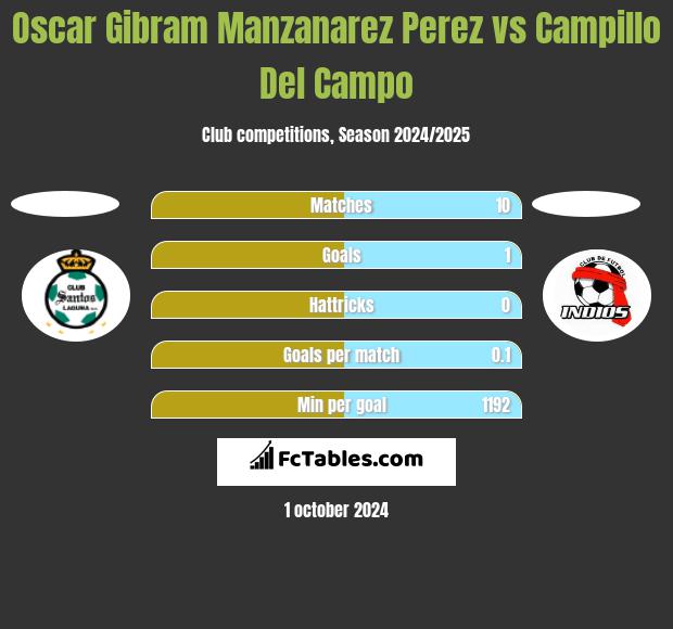 Oscar Gibram Manzanarez Perez vs Campillo Del Campo h2h player stats