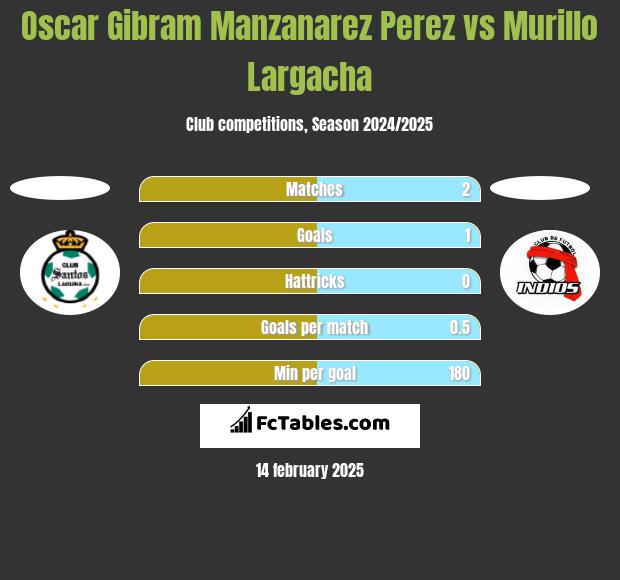 Oscar Gibram Manzanarez Perez vs Murillo Largacha h2h player stats