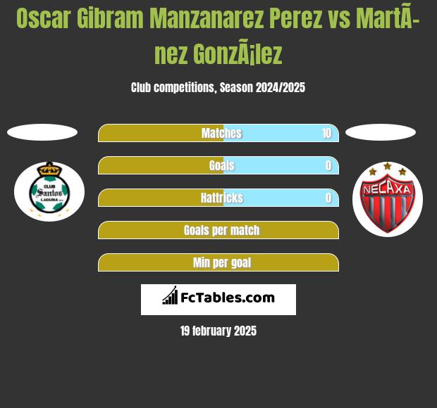 Oscar Gibram Manzanarez Perez vs MartÃ­nez GonzÃ¡lez h2h player stats