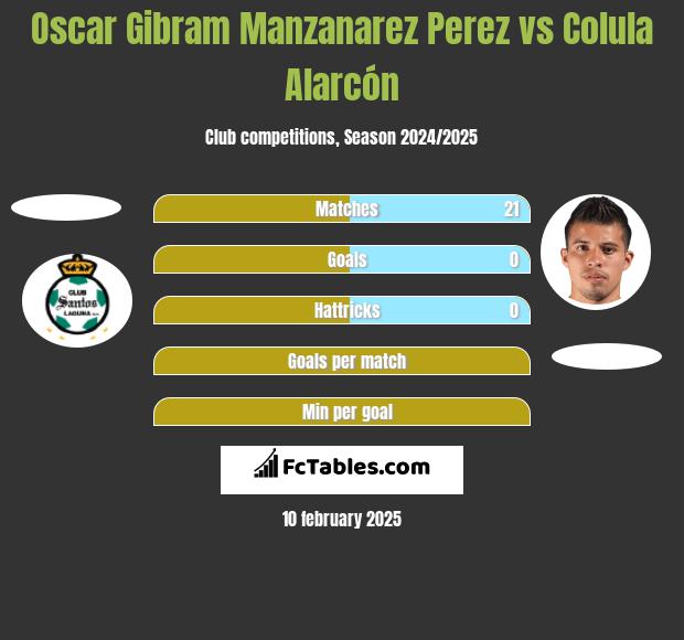 Oscar Gibram Manzanarez Perez vs Colula Alarcón h2h player stats