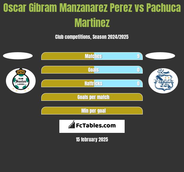 Oscar Gibram Manzanarez Perez vs Pachuca Martinez h2h player stats