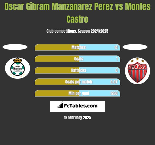 Oscar Gibram Manzanarez Perez vs Montes Castro h2h player stats