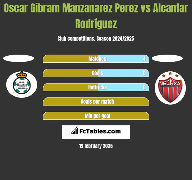 Oscar Gibram Manzanarez Perez vs Alcantar Rodríguez h2h player stats