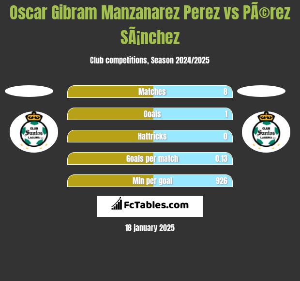 Oscar Gibram Manzanarez Perez vs PÃ©rez SÃ¡nchez h2h player stats