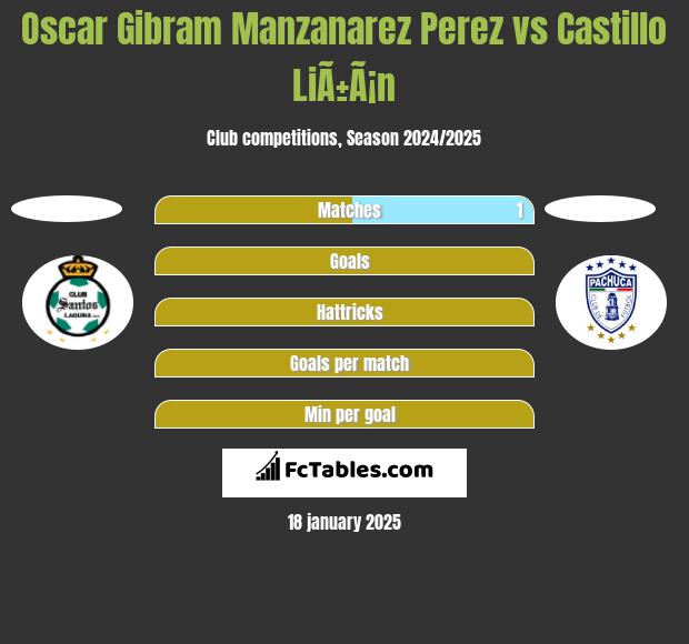 Oscar Gibram Manzanarez Perez vs Castillo LiÃ±Ã¡n h2h player stats