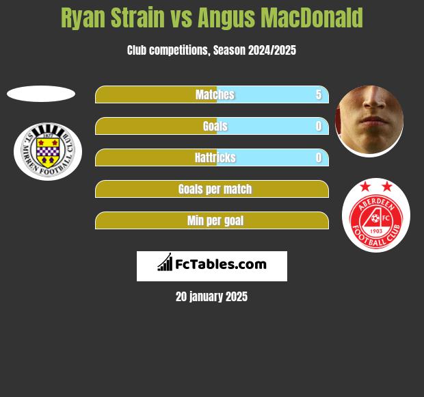 Ryan Strain vs Angus MacDonald h2h player stats