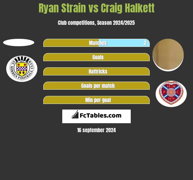 Ryan Strain vs Craig Halkett h2h player stats