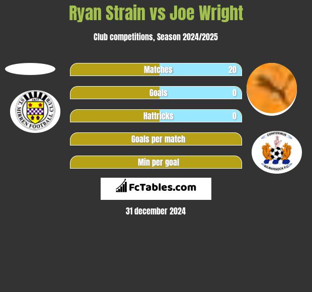 Ryan Strain vs Joe Wright h2h player stats