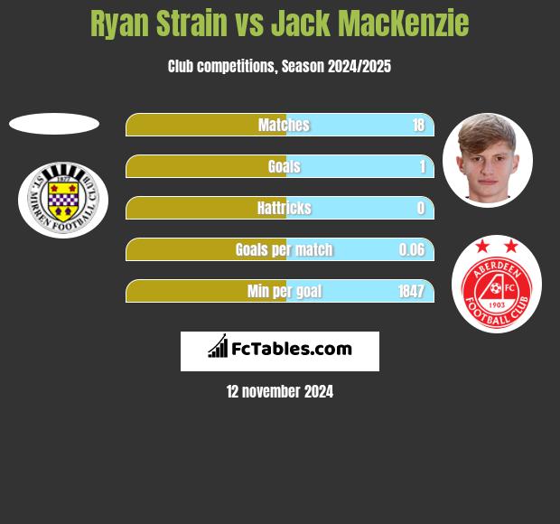 Ryan Strain vs Jack MacKenzie h2h player stats