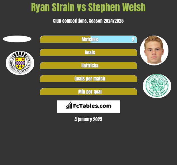 Ryan Strain vs Stephen Welsh h2h player stats