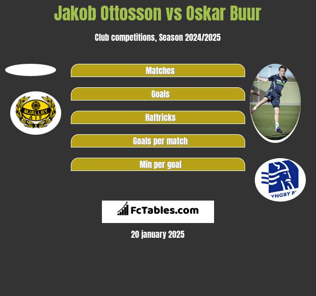 Jakob Ottosson vs Oskar Buur h2h player stats