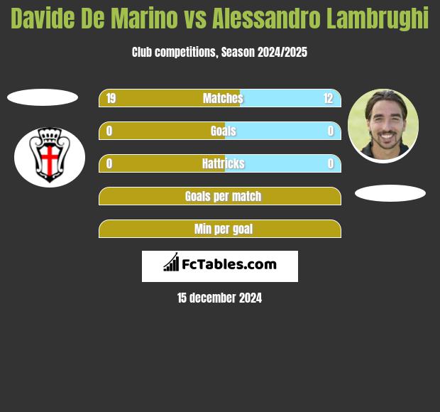 Davide De Marino vs Alessandro Lambrughi h2h player stats