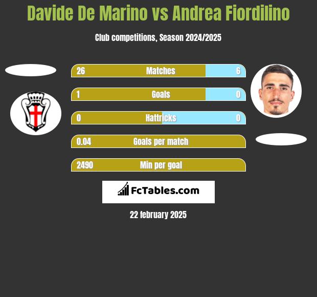 Davide De Marino vs Andrea Fiordilino h2h player stats