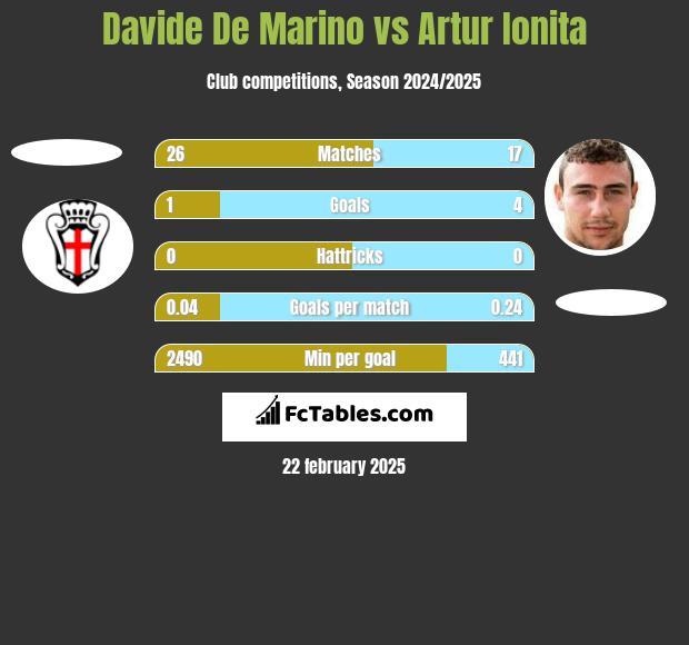 Davide De Marino vs Artur Ionita h2h player stats