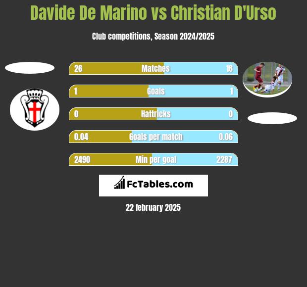 Davide De Marino vs Christian D'Urso h2h player stats