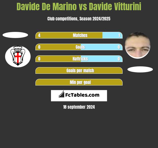 Davide De Marino vs Davide Vitturini h2h player stats