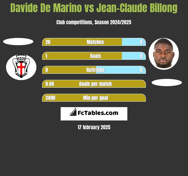 Davide De Marino vs Jean-Claude Billong h2h player stats