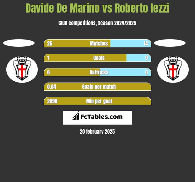 Davide De Marino vs Roberto Iezzi h2h player stats