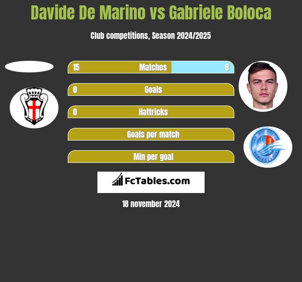 Davide De Marino vs Gabriele Boloca h2h player stats