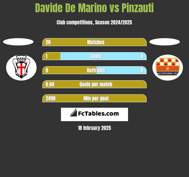 Davide De Marino vs Pinzauti h2h player stats