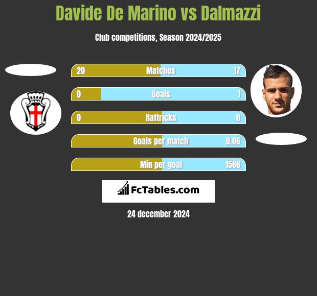 Davide De Marino vs Dalmazzi h2h player stats