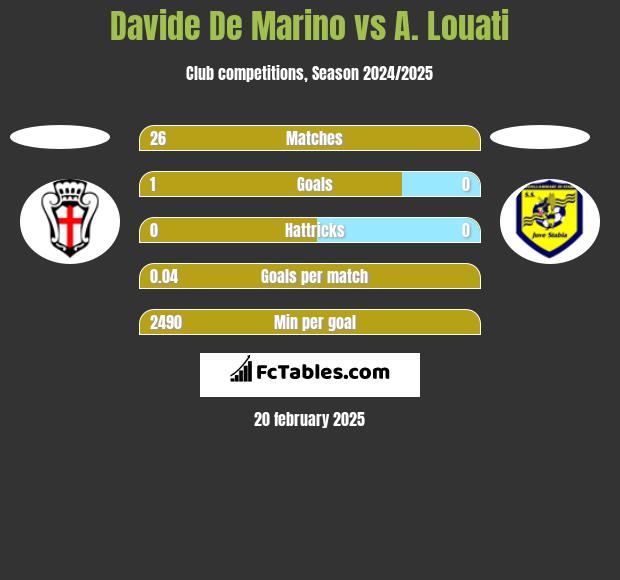 Davide De Marino vs A. Louati h2h player stats